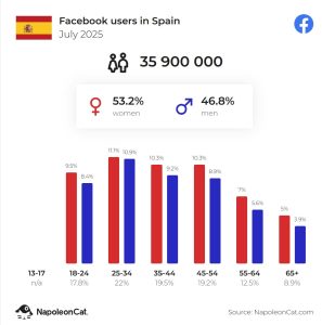 Usuaris de Facebook a Espanya